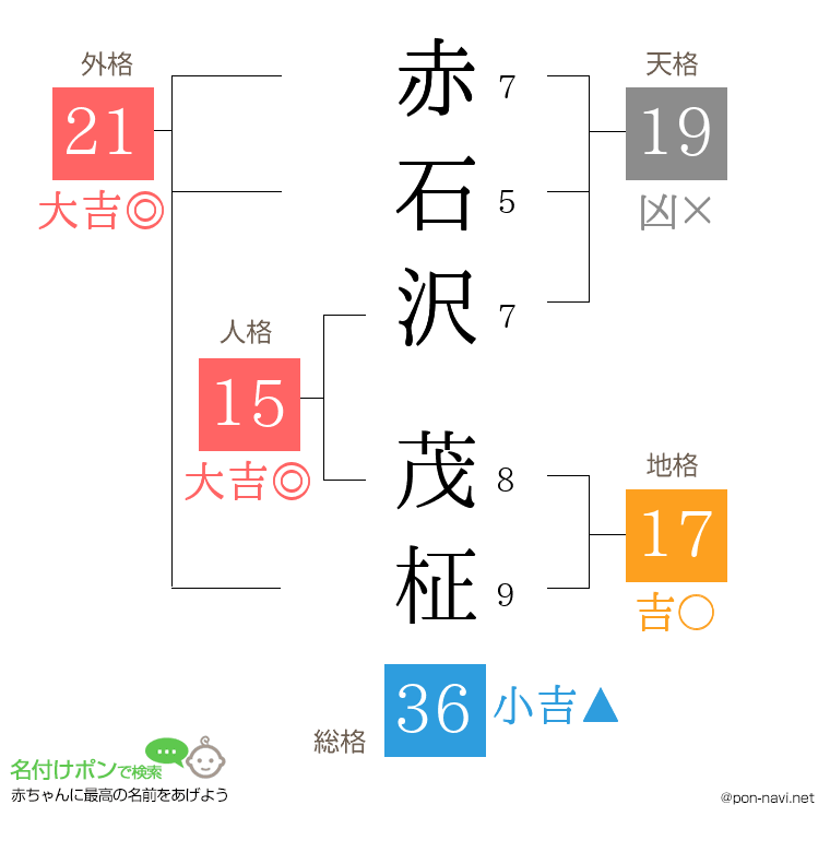 赤石沢 茂柾さんの姓名判断結果