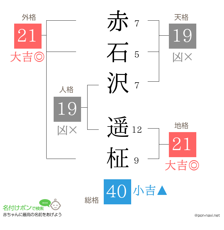 赤石沢 遥柾さんの姓名判断結果