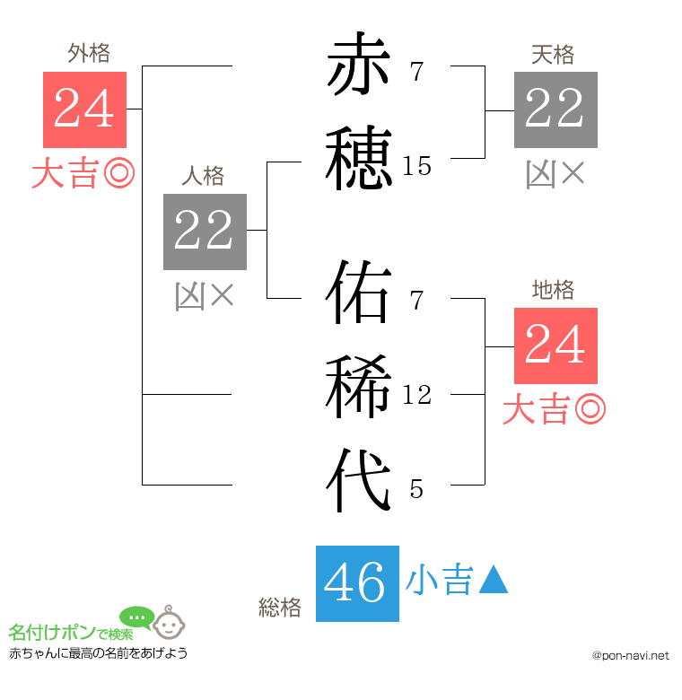 赤穂 佑稀代さんの姓名判断結果