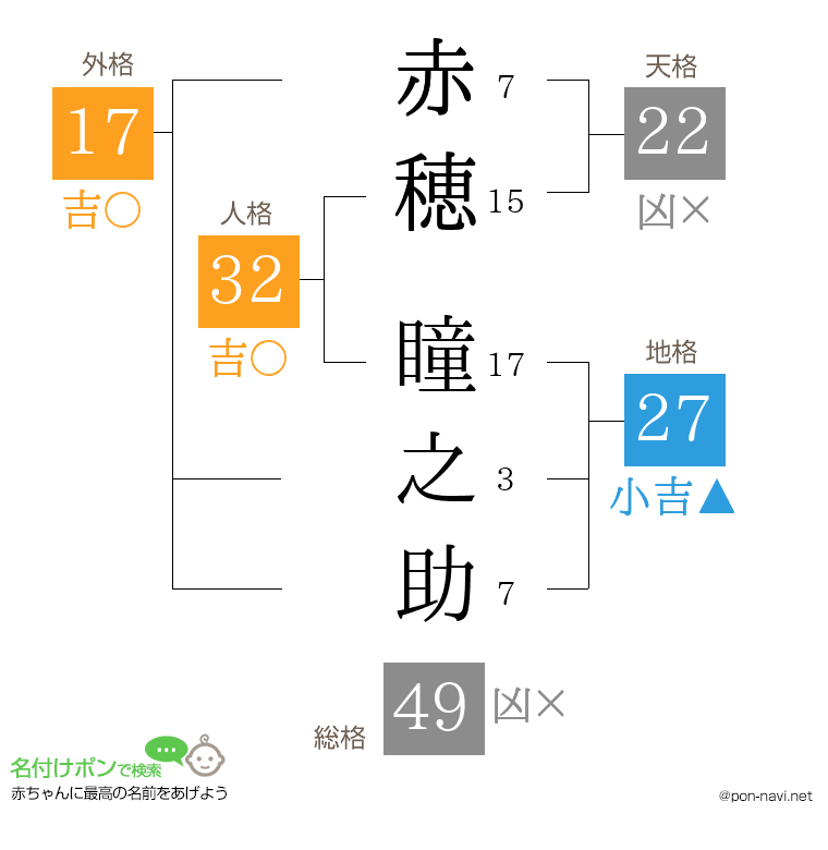 赤穂 瞳之助さんの姓名判断結果