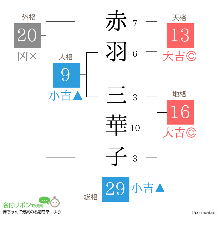 赤羽 三華子さんの姓名判断結果