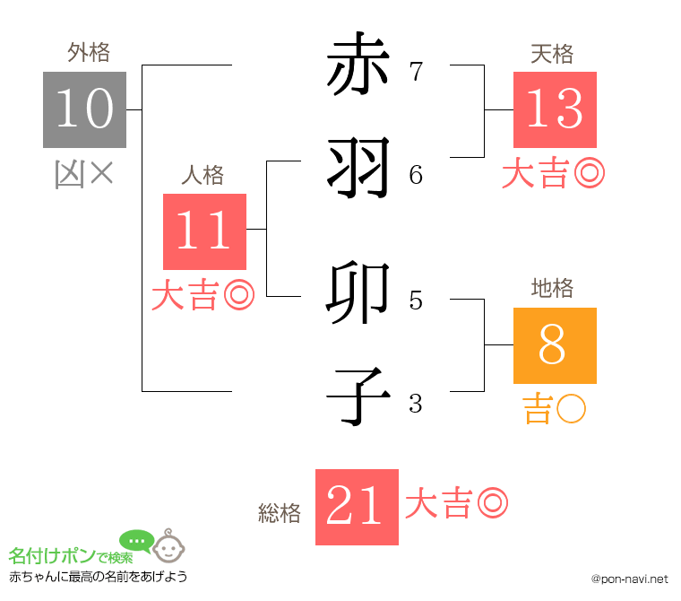 赤羽 卯子さんの姓名判断結果