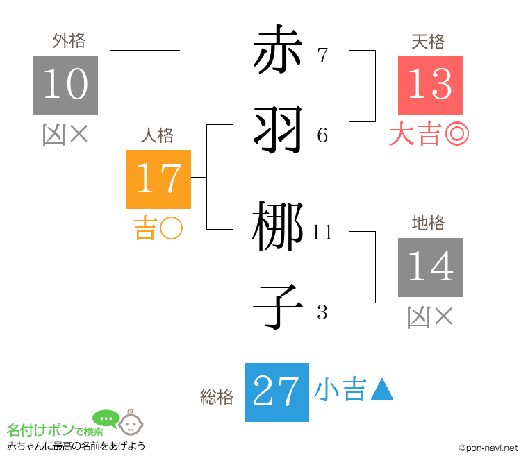 赤羽 梛子さんの姓名判断結果