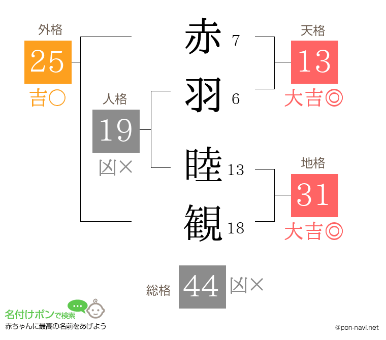 赤羽 睦観さんの姓名判断結果