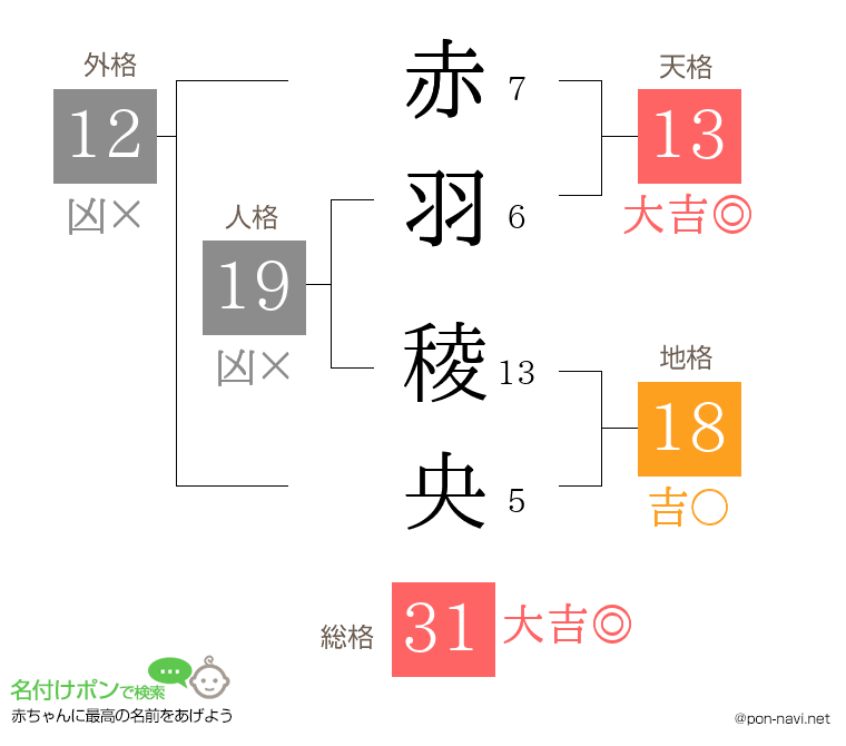 赤羽 稜央さんの姓名判断結果