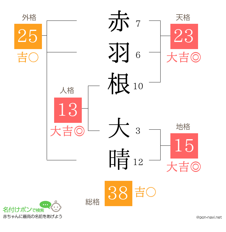 赤羽根 大晴さんの姓名判断結果