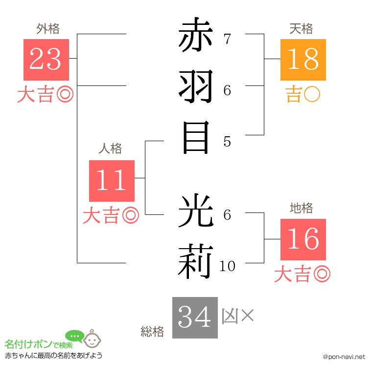 赤羽目 光莉さんの姓名判断結果