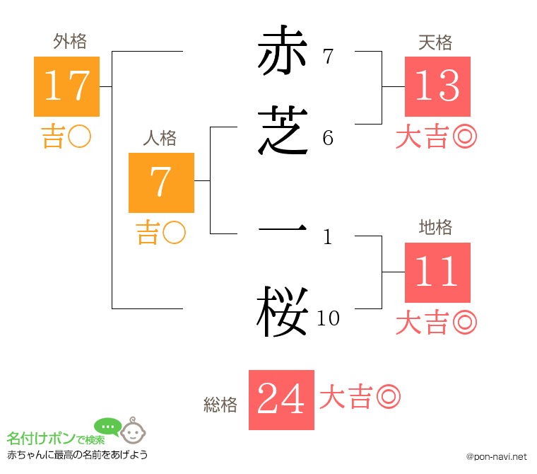 赤芝 一桜さんの姓名判断結果