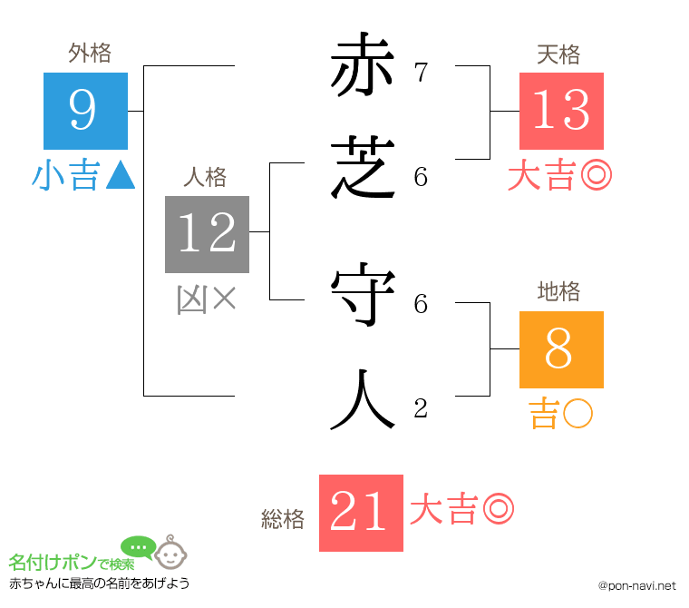 赤芝 守人さんの姓名判断結果