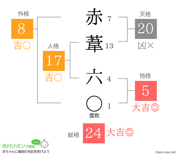 赤葦 六さんの姓名判断結果