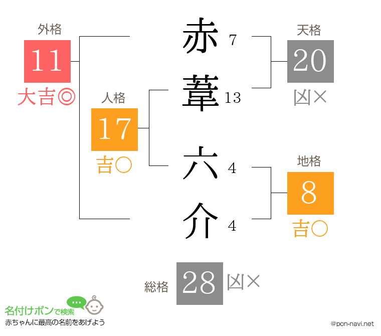 赤葦 六介さんの姓名判断結果