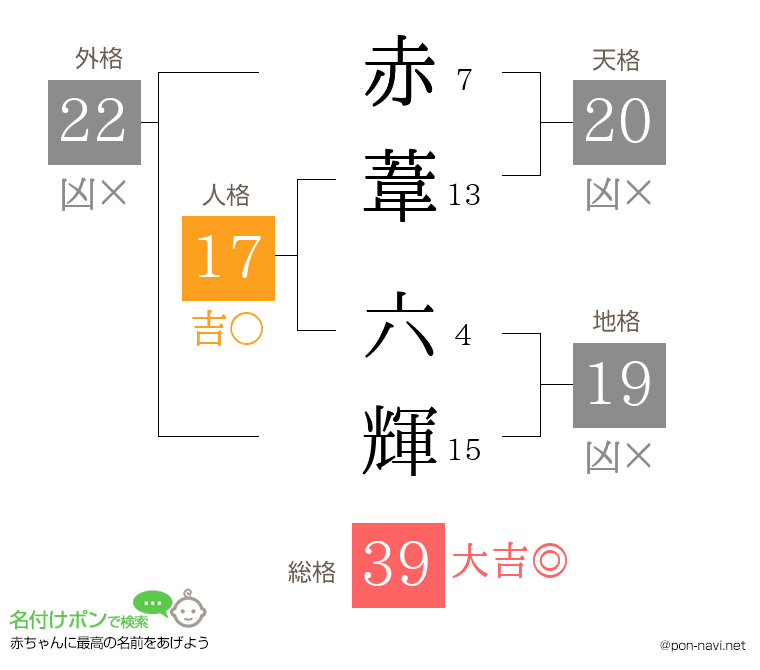 赤葦 六輝さんの姓名判断結果