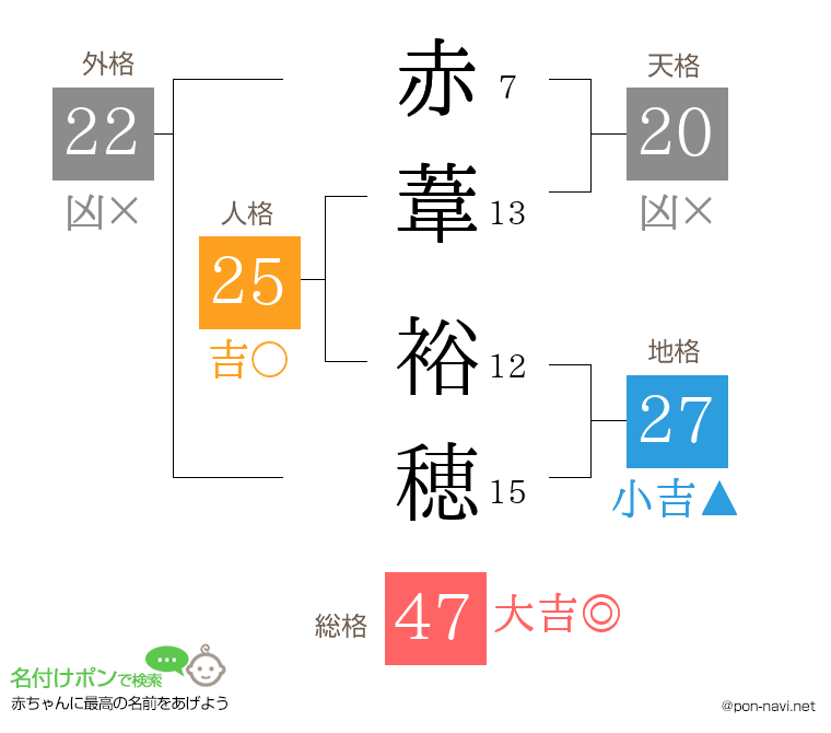 赤葦 裕穂さんの姓名判断結果