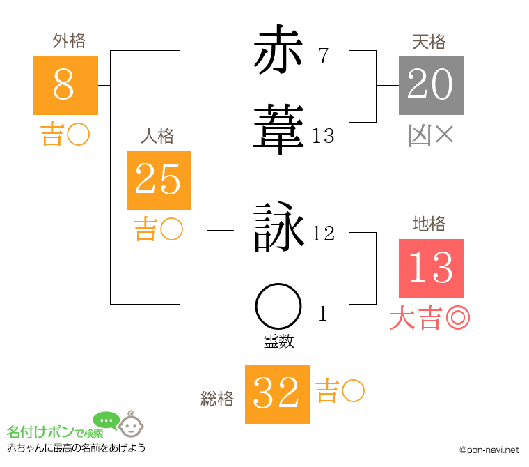 赤葦 詠さんの姓名判断結果