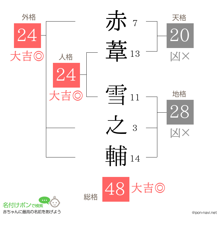 赤葦 雪之輔さんの姓名判断結果