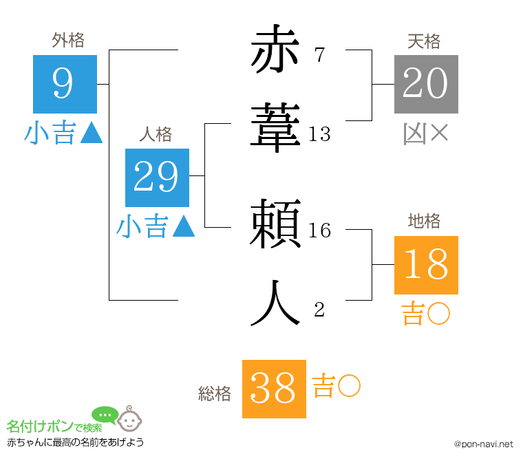 赤葦 頼人さんの姓名判断結果