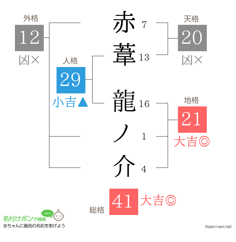 赤葦 龍ノ介さんの姓名判断結果