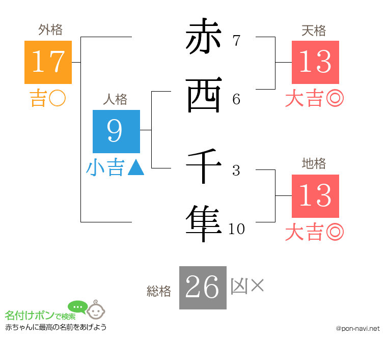 赤西 千隼さんの姓名判断結果