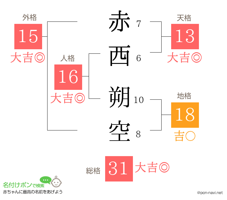 赤西 朔空さんの姓名判断結果