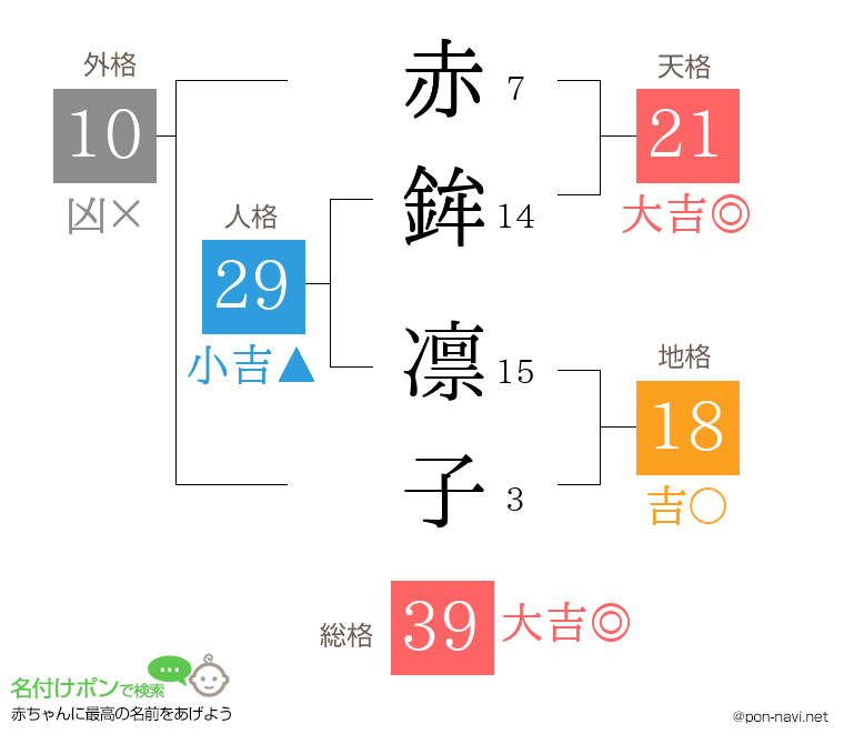 赤鉾 凛子さんの姓名判断結果