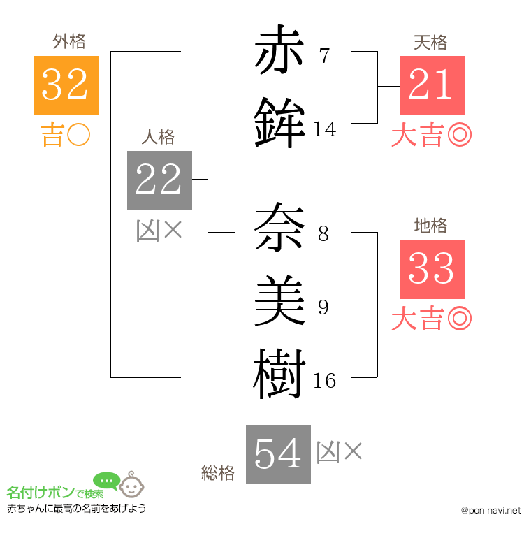 赤鉾 奈美樹さんの姓名判断結果