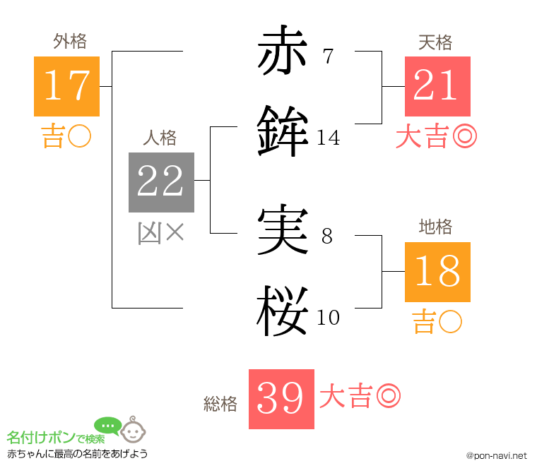 赤鉾 実桜さんの姓名判断結果