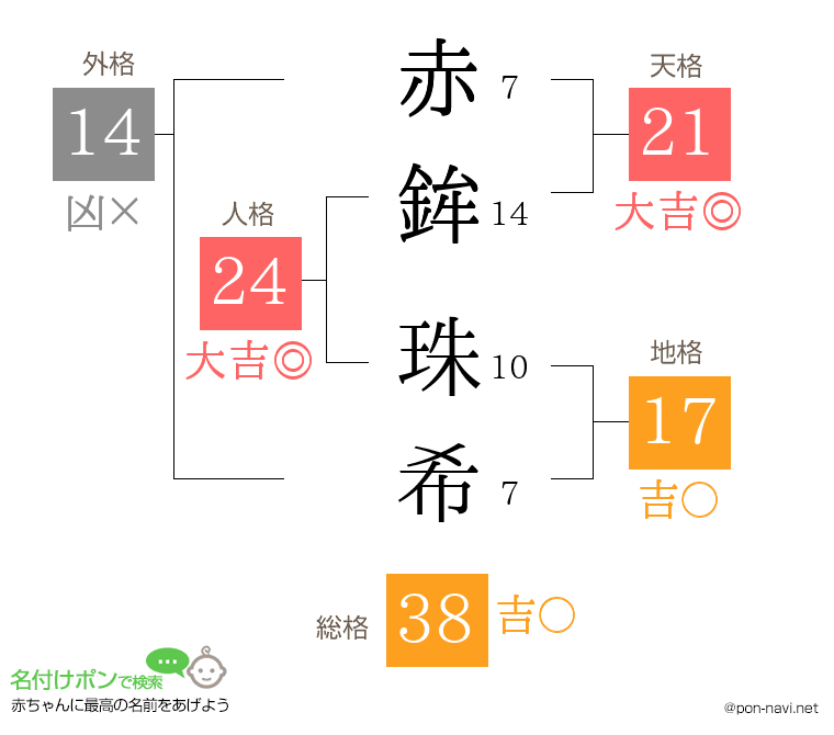 赤鉾 珠希さんの姓名判断結果