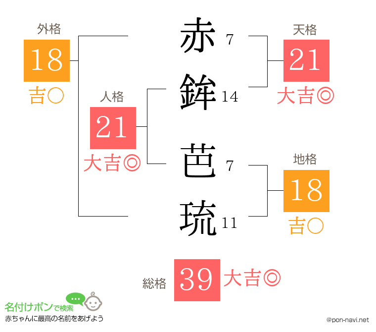 赤鉾 芭琉さんの姓名判断結果