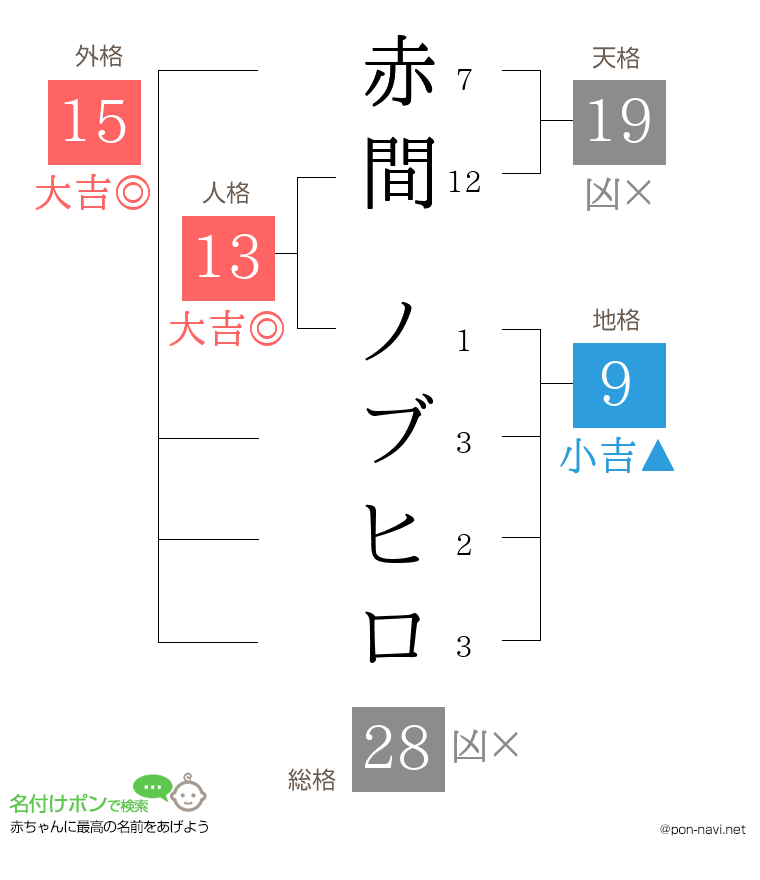 赤間 ノブヒロさんの姓名判断結果