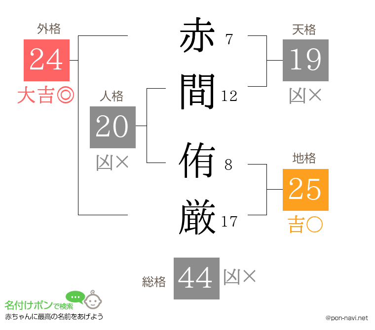 赤間 侑厳さんの姓名判断結果