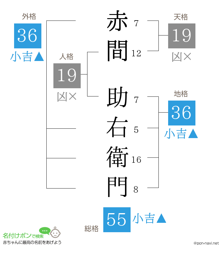 赤間 助右衛門さんの姓名判断結果