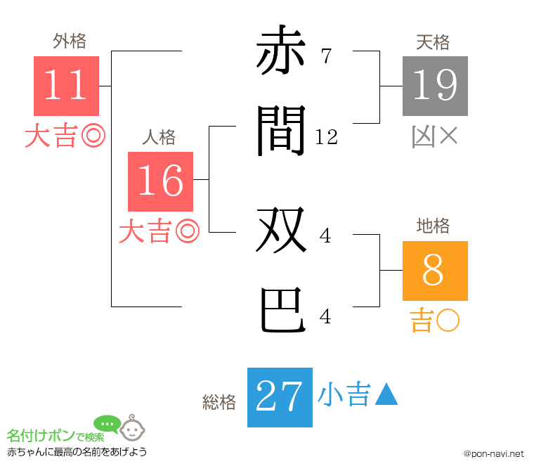 赤間 双巴さんの姓名判断結果