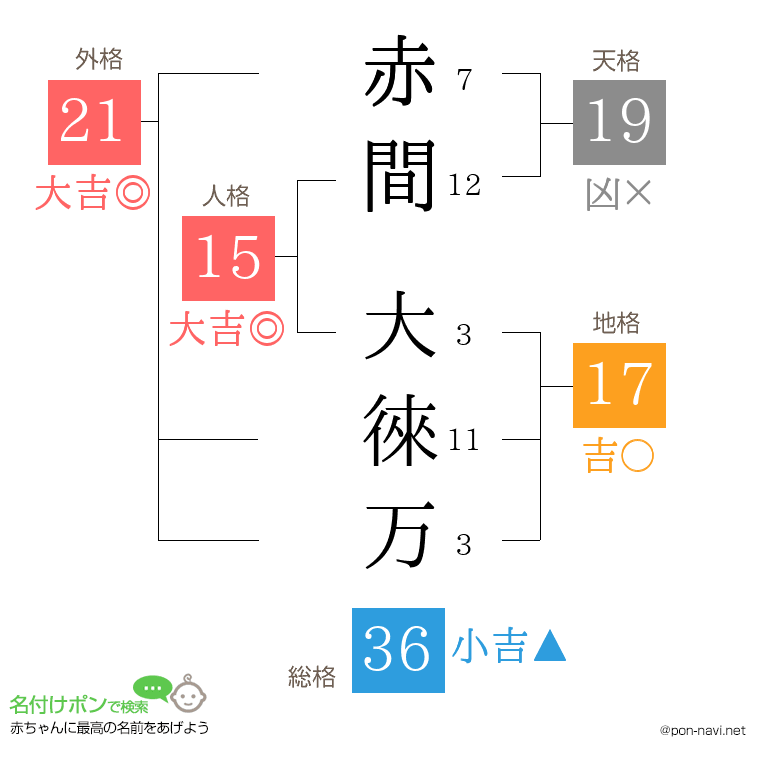 赤間 大徠万さんの姓名判断結果