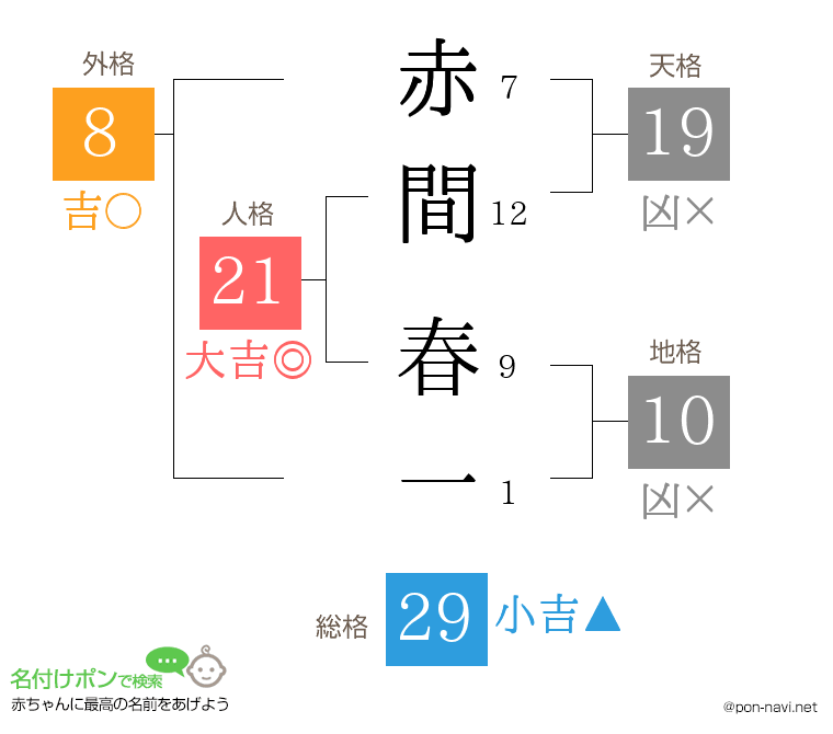 赤間 春一さんの姓名判断結果