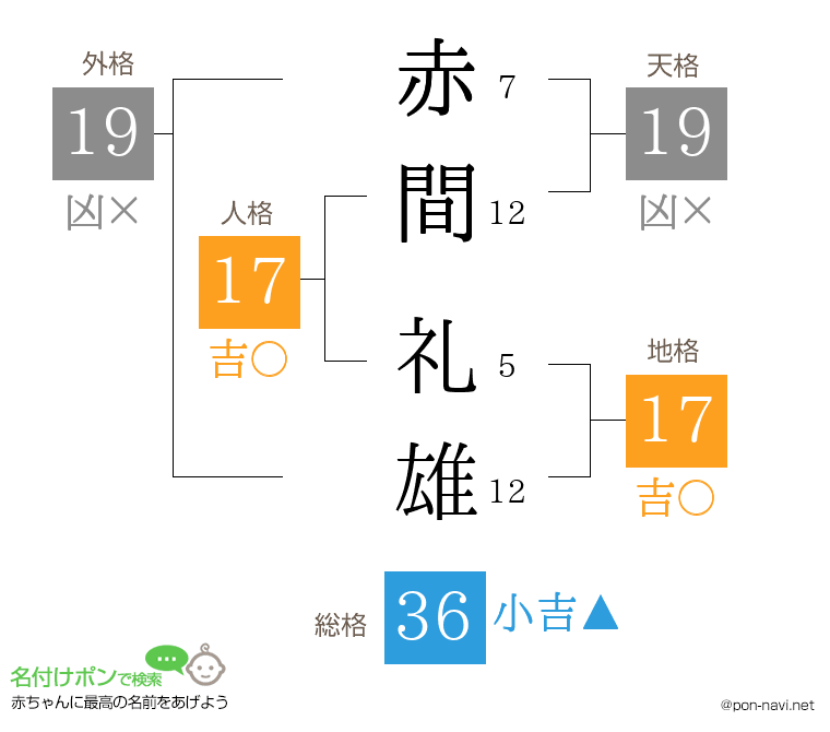 赤間 礼雄さんの姓名判断結果