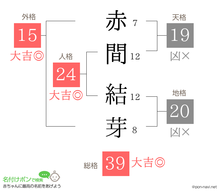 赤間 結芽さんの姓名判断結果