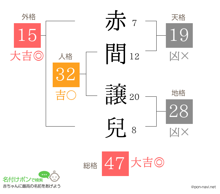 赤間 譲兒さんの姓名判断結果