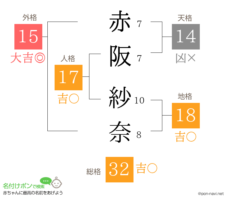 赤阪 紗奈さんの姓名判断結果