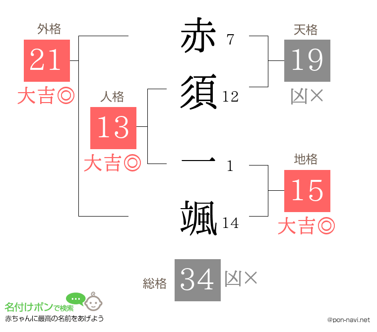 赤須 一颯さんの姓名判断結果
