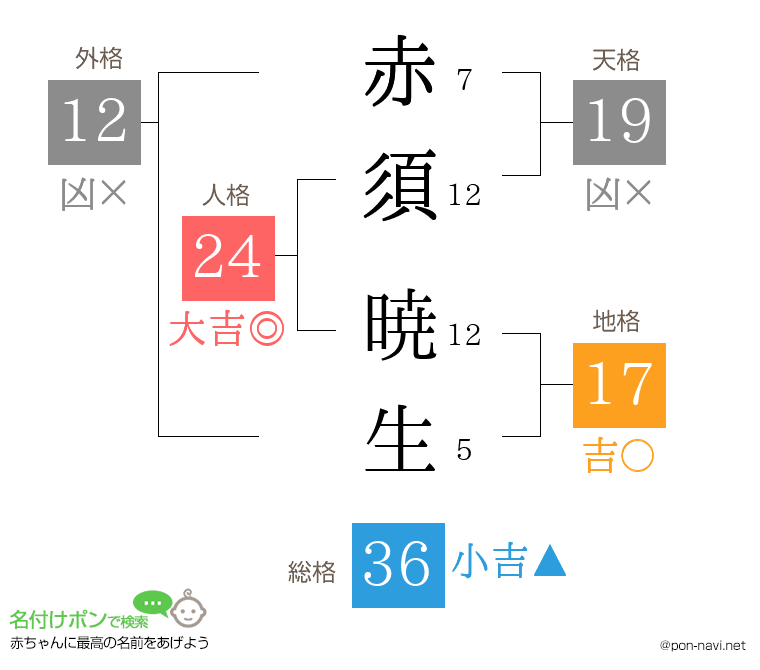 赤須 暁生さんの姓名判断結果