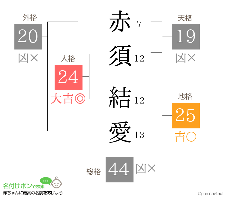 赤須 結愛さんの姓名判断結果