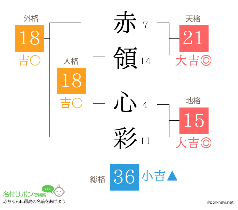 赤領 心彩さんの姓名判断結果