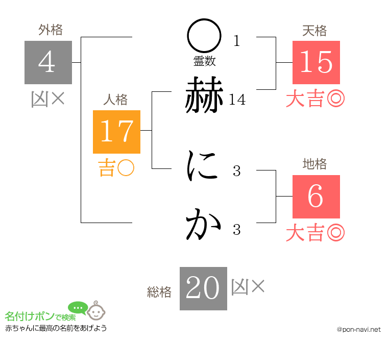 赫 にかさんの姓名判断結果