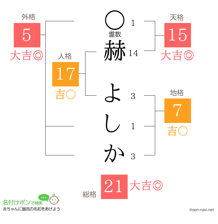 赫 よしかさんの姓名判断結果