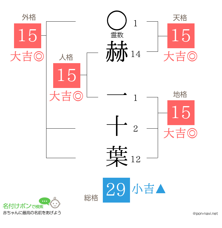 赫 一十葉さんの姓名判断結果