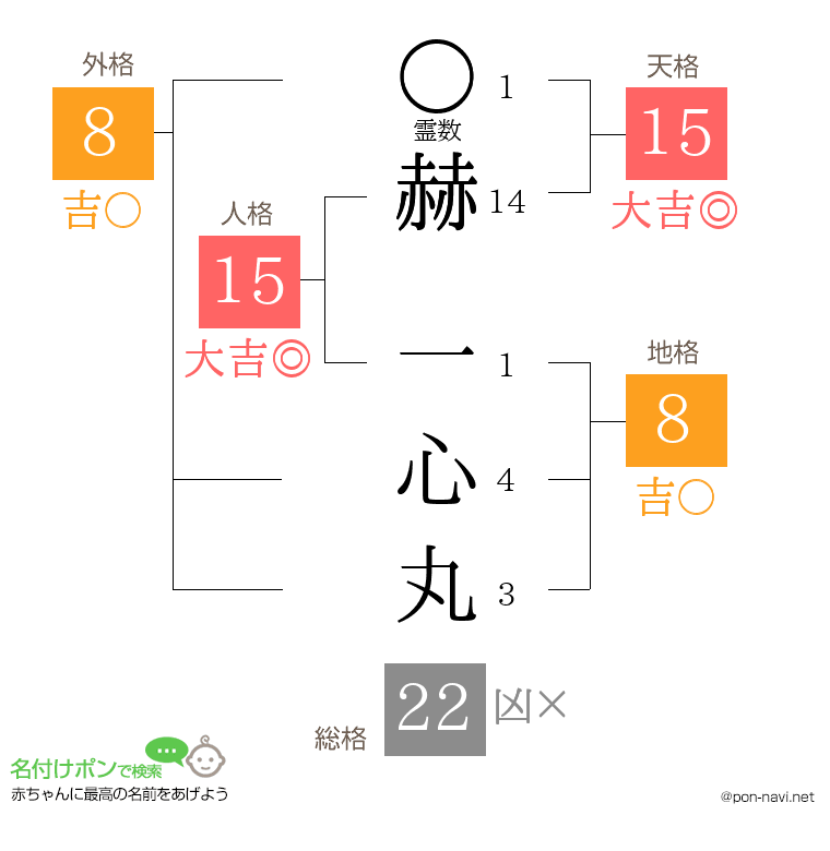赫 一心丸さんの姓名判断結果