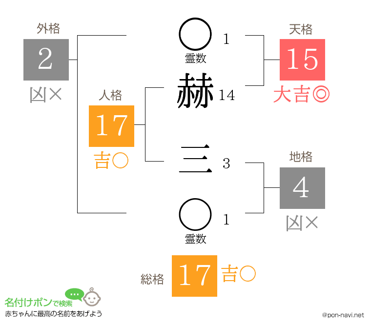 赫 三さんの姓名判断結果