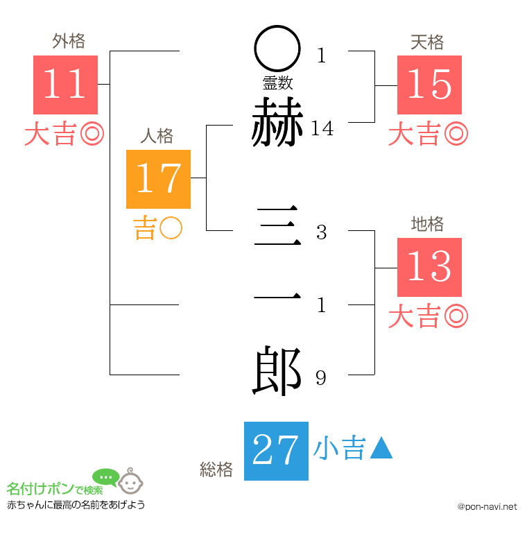 赫 三一郎さんの姓名判断結果