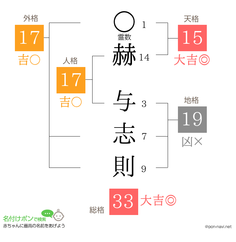 赫 与志則さんの姓名判断結果
