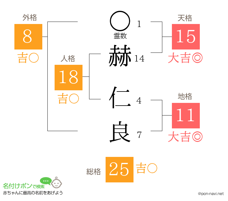 赫 仁良さんの姓名判断結果